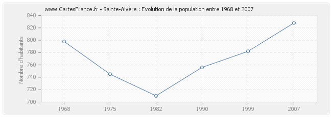 Population Sainte-Alvère
