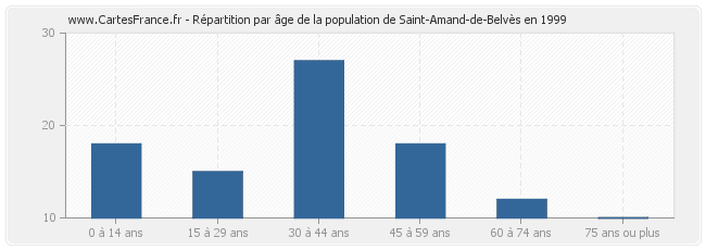Répartition par âge de la population de Saint-Amand-de-Belvès en 1999