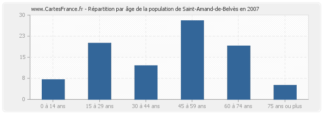 Répartition par âge de la population de Saint-Amand-de-Belvès en 2007