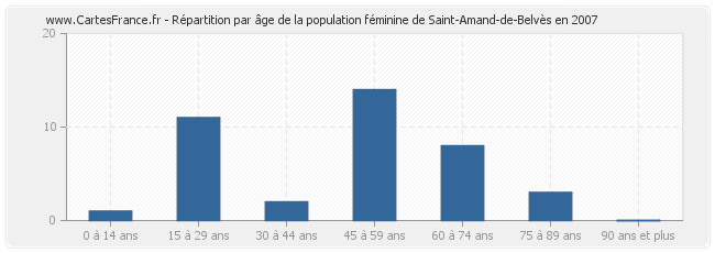 Répartition par âge de la population féminine de Saint-Amand-de-Belvès en 2007