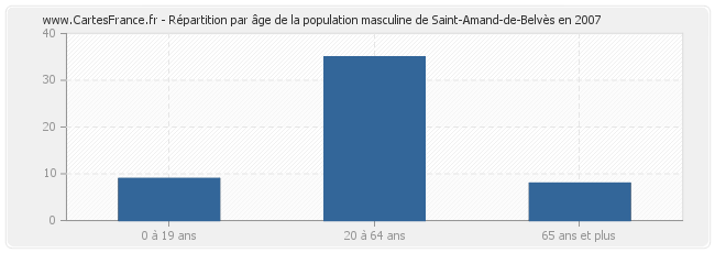 Répartition par âge de la population masculine de Saint-Amand-de-Belvès en 2007