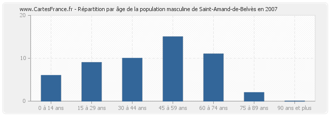 Répartition par âge de la population masculine de Saint-Amand-de-Belvès en 2007