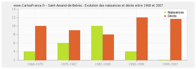 Saint-Amand-de-Belvès : Evolution des naissances et décès entre 1968 et 2007