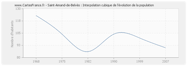 Saint-Amand-de-Belvès : Interpolation cubique de l'évolution de la population