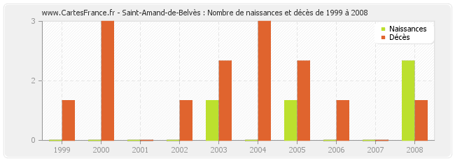 Saint-Amand-de-Belvès : Nombre de naissances et décès de 1999 à 2008