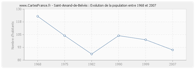 Population Saint-Amand-de-Belvès