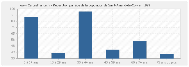Répartition par âge de la population de Saint-Amand-de-Coly en 1999