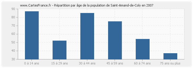 Répartition par âge de la population de Saint-Amand-de-Coly en 2007