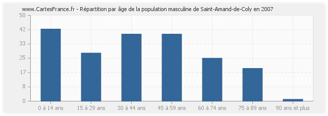 Répartition par âge de la population masculine de Saint-Amand-de-Coly en 2007