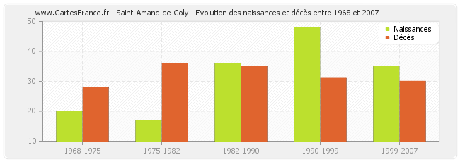 Saint-Amand-de-Coly : Evolution des naissances et décès entre 1968 et 2007