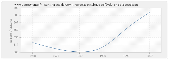 Saint-Amand-de-Coly : Interpolation cubique de l'évolution de la population