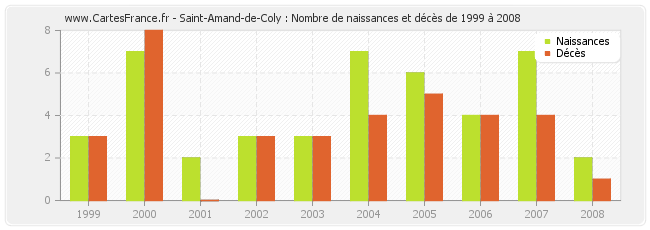 Saint-Amand-de-Coly : Nombre de naissances et décès de 1999 à 2008