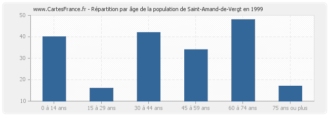 Répartition par âge de la population de Saint-Amand-de-Vergt en 1999