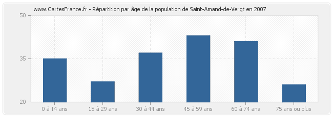 Répartition par âge de la population de Saint-Amand-de-Vergt en 2007