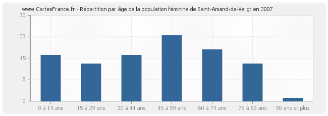 Répartition par âge de la population féminine de Saint-Amand-de-Vergt en 2007