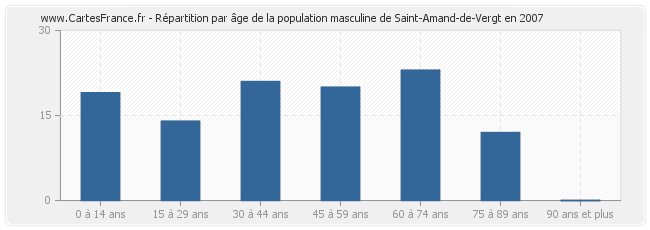Répartition par âge de la population masculine de Saint-Amand-de-Vergt en 2007