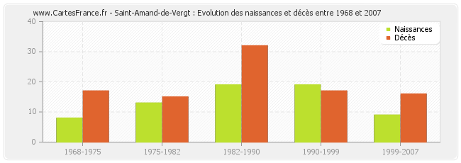 Saint-Amand-de-Vergt : Evolution des naissances et décès entre 1968 et 2007