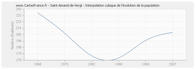 Saint-Amand-de-Vergt : Interpolation cubique de l'évolution de la population
