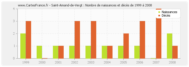Saint-Amand-de-Vergt : Nombre de naissances et décès de 1999 à 2008