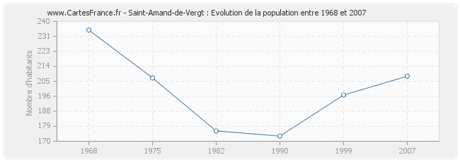 Population Saint-Amand-de-Vergt