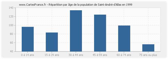 Répartition par âge de la population de Saint-André-d'Allas en 1999