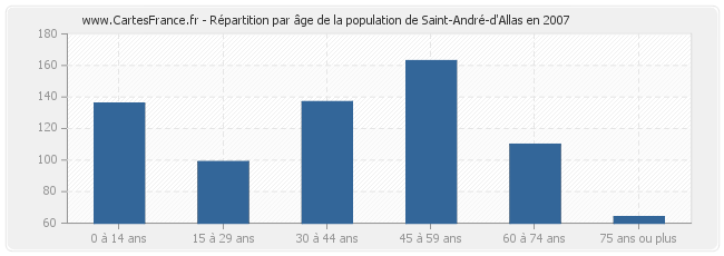 Répartition par âge de la population de Saint-André-d'Allas en 2007