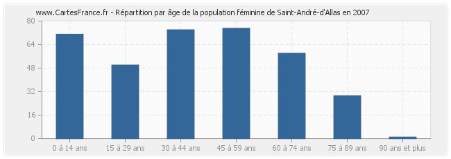 Répartition par âge de la population féminine de Saint-André-d'Allas en 2007