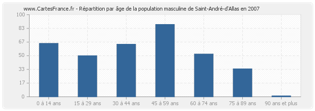Répartition par âge de la population masculine de Saint-André-d'Allas en 2007