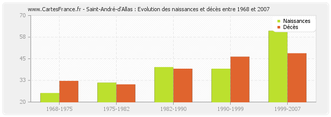 Saint-André-d'Allas : Evolution des naissances et décès entre 1968 et 2007