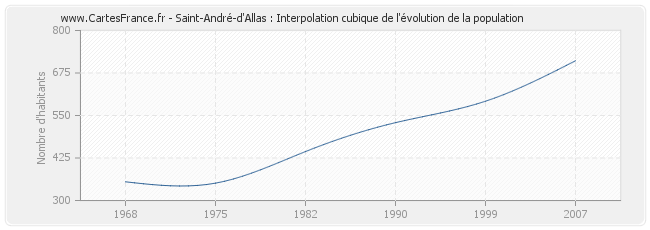 Saint-André-d'Allas : Interpolation cubique de l'évolution de la population