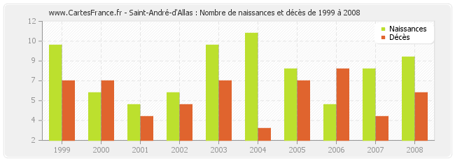 Saint-André-d'Allas : Nombre de naissances et décès de 1999 à 2008