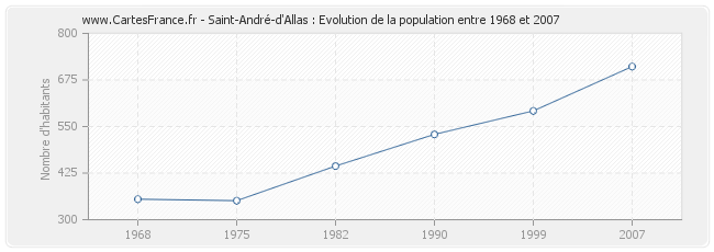 Population Saint-André-d'Allas