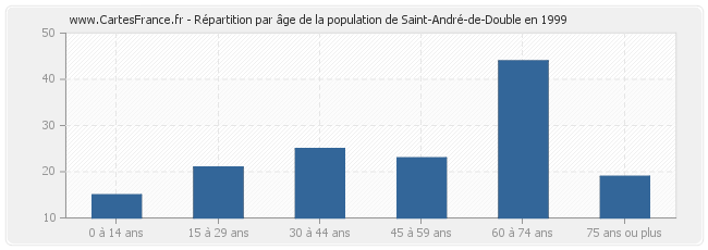 Répartition par âge de la population de Saint-André-de-Double en 1999