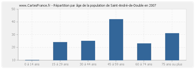 Répartition par âge de la population de Saint-André-de-Double en 2007