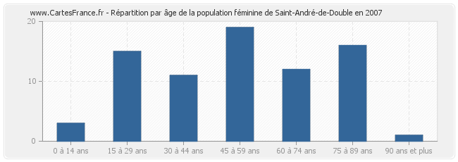 Répartition par âge de la population féminine de Saint-André-de-Double en 2007