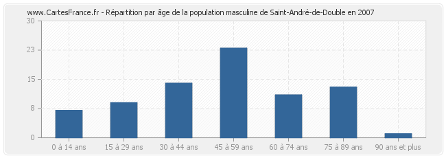 Répartition par âge de la population masculine de Saint-André-de-Double en 2007