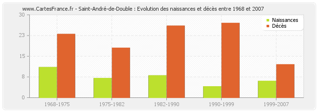Saint-André-de-Double : Evolution des naissances et décès entre 1968 et 2007