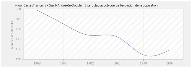 Saint-André-de-Double : Interpolation cubique de l'évolution de la population