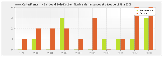 Saint-André-de-Double : Nombre de naissances et décès de 1999 à 2008