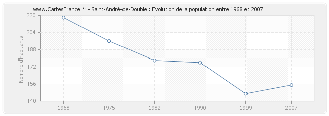 Population Saint-André-de-Double