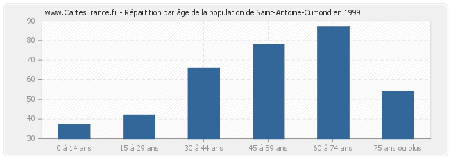 Répartition par âge de la population de Saint-Antoine-Cumond en 1999