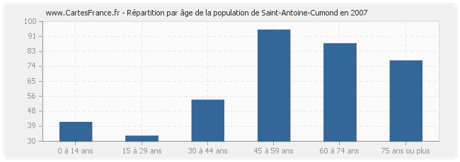 Répartition par âge de la population de Saint-Antoine-Cumond en 2007