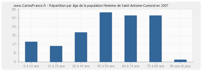 Répartition par âge de la population féminine de Saint-Antoine-Cumond en 2007
