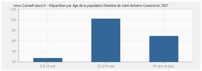Répartition par âge de la population féminine de Saint-Antoine-Cumond en 2007