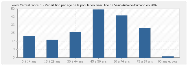 Répartition par âge de la population masculine de Saint-Antoine-Cumond en 2007