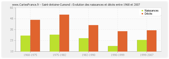 Saint-Antoine-Cumond : Evolution des naissances et décès entre 1968 et 2007
