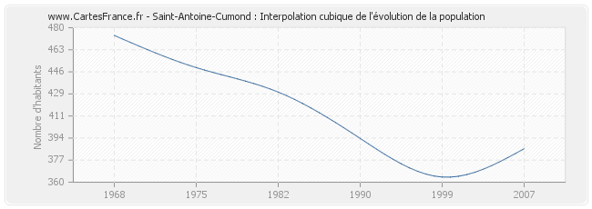 Saint-Antoine-Cumond : Interpolation cubique de l'évolution de la population