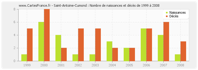 Saint-Antoine-Cumond : Nombre de naissances et décès de 1999 à 2008