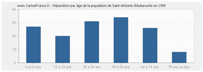 Répartition par âge de la population de Saint-Antoine-d'Auberoche en 1999