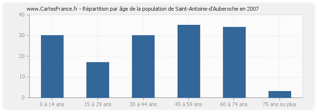 Répartition par âge de la population de Saint-Antoine-d'Auberoche en 2007